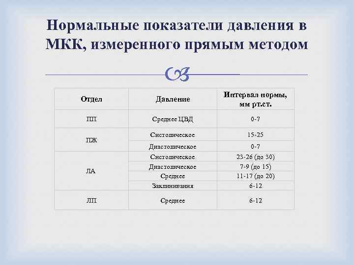 Нормальные показатели давления в МКК, измеренного прямым методом Отдел Давление Интервал нормы, мм рт.