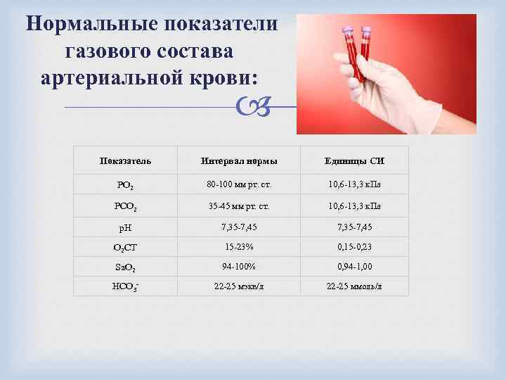  Нормальные показатели газового состава артериальной крови: Показатель Интервал нормы Единицы СИ PO 2