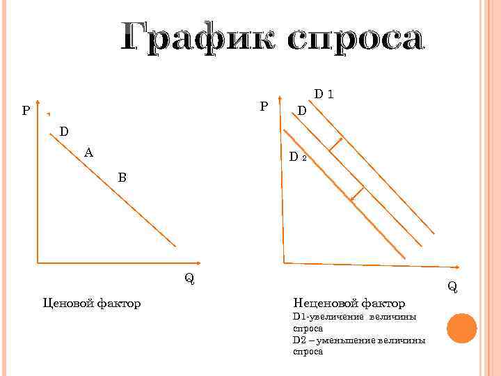 Спрос и величина спроса