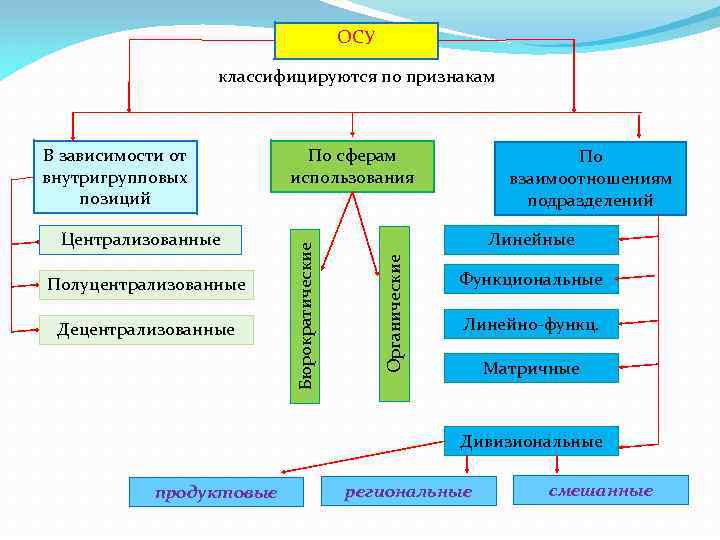 ОСУ классифицируются по признакам Полуцентрализованные Децентрализованные По взаимоотношениям подразделений Линейные Органические Централизованные По сферам