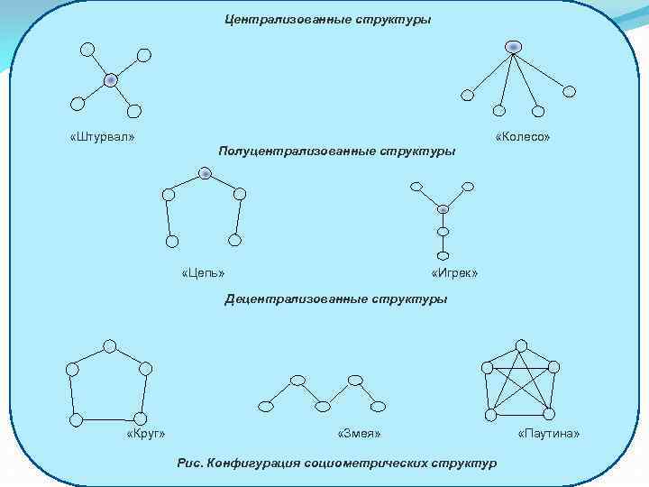 Пример децентрализованной системы. Централизованная и децентрализованная структура. Централизованная децентрализованная смешанная. Централизованные структуры. Децентрализованная форма.