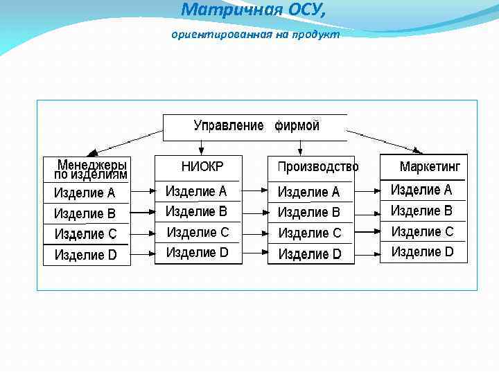 Матричная ОСУ, ориентированная на продукт 