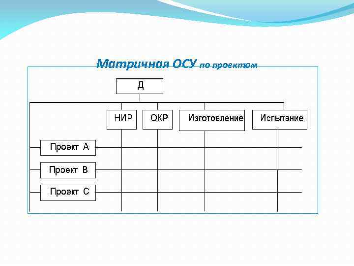 Матричная ОСУ по проектам 