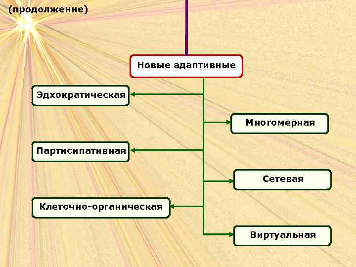 (продолжение) Новые адаптивные Эдхократическая Многомерная Партисипативная Сетевая Клеточно-органическая Виртуальная 