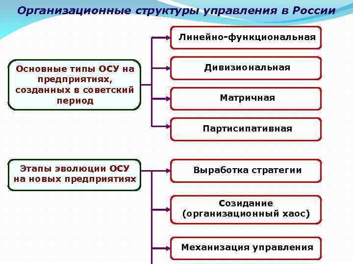 Организационные структуры управления в России Линейно-функциональная Основные типы ОСУ на предприятиях, созданных в советский