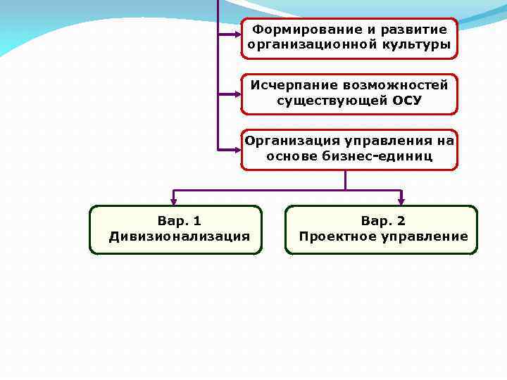 Формирование и развитие организационной культуры Исчерпание возможностей существующей ОСУ Организация управления на основе бизнес-единиц