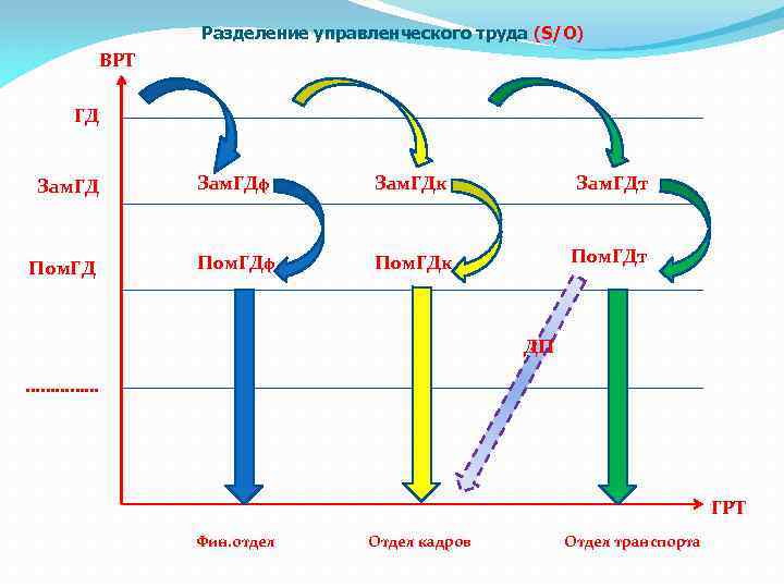 Разделение управленческого труда (S/O) ВРТ ГД Зам. ГДф Зам. ГДк Зам. ГДт Пом. ГДф