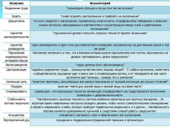 Название Комментарий Разделение труда 