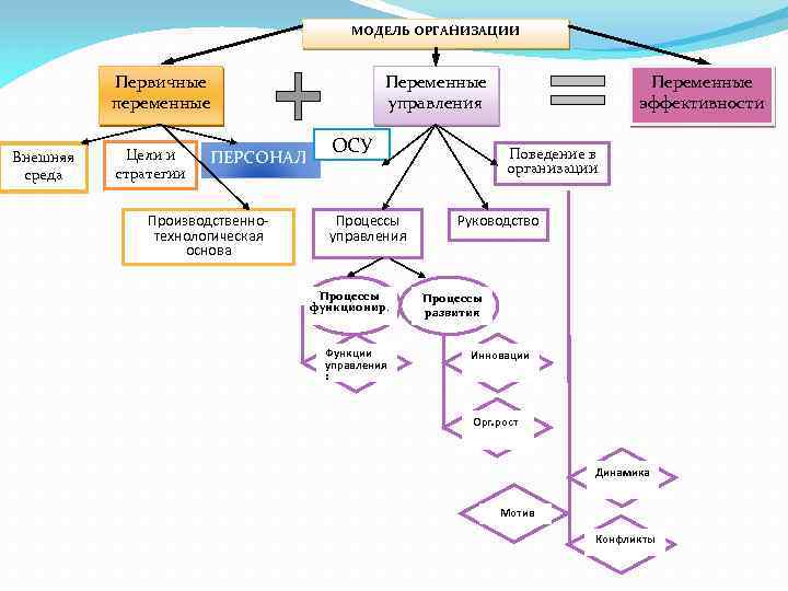 МОДЕЛЬ ОРГАНИЗАЦИИ Первичные переменные Внешняя среда Цели и стратегии ПЕРСОНАЛ Производственнотехнологическая основа Переменные управления