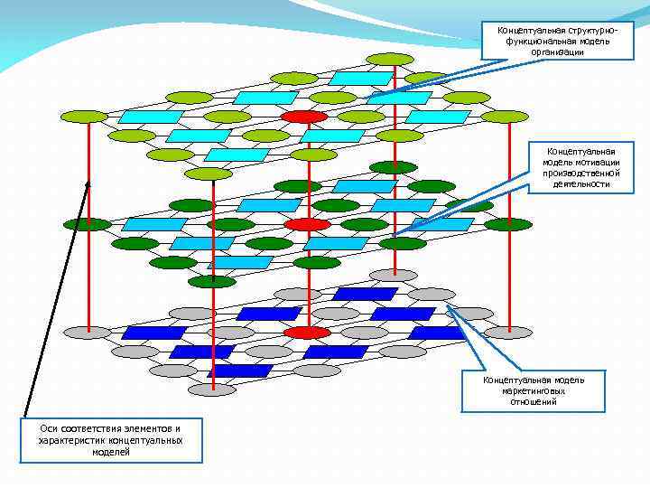 Концептуальная структурно функциональная модель организации Концептуальная модель мотивации производственной деятельности Концептуальная модель маркетинговых отношений