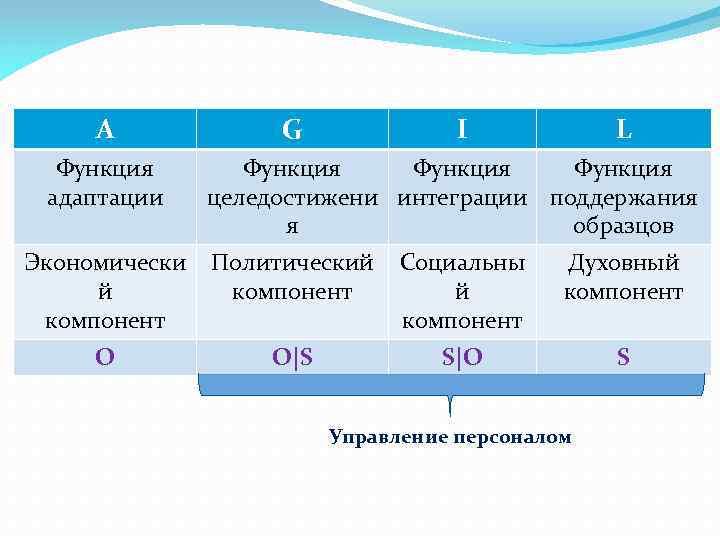 A Функция адаптации G I L Функция целедостижени интеграции поддержания я образцов Экономически й