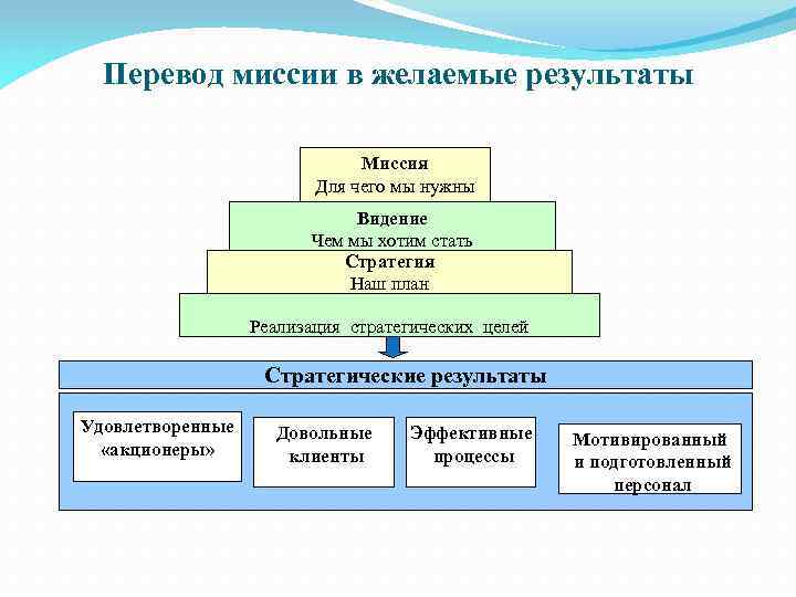 Перевод миссии в желаемые результаты Миссия Для чего мы нужны Видение Чем мы хотим