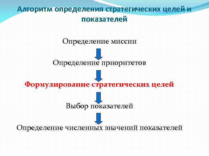 Алгоритм определения стратегических целей и показателей Определение миссии Определение приоритетов Формулирование стратегических целей Выбор