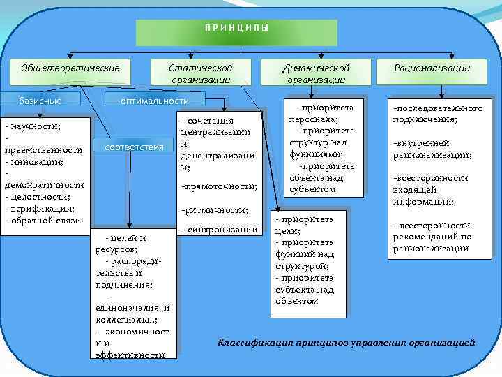 ПРИНЦИПЫ Общетеоретические базисные научности; преемственности инновации; демократичности целостности; верификации; обратной связи Статической организации оптимальности