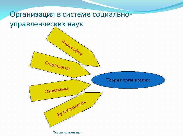 Организация в системе социальноуправленческих наук Фи ло с оф ия Соци о логи я