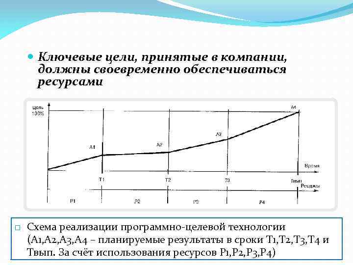  Ключевые цели, принятые в компании, должны своевременно обеспечиваться ресурсами Схема реализации программно целевой