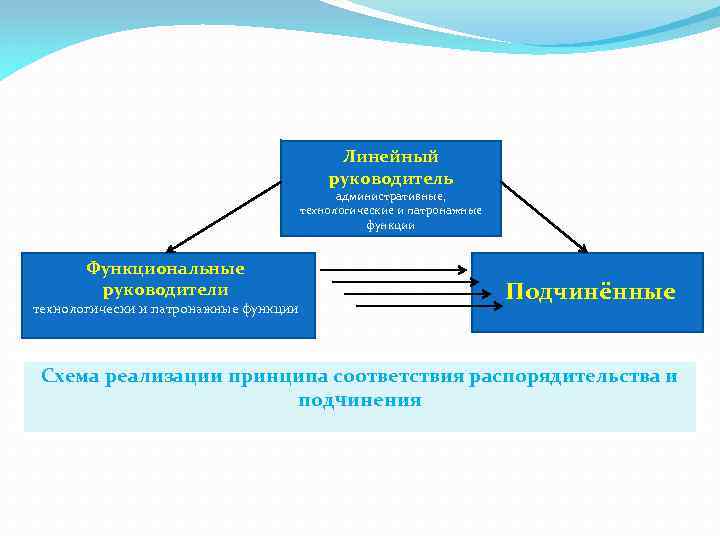 Линейный руководитель административные, технологические и патронажные функции Функциональные руководители технологически и патронажные функции Подчинённые