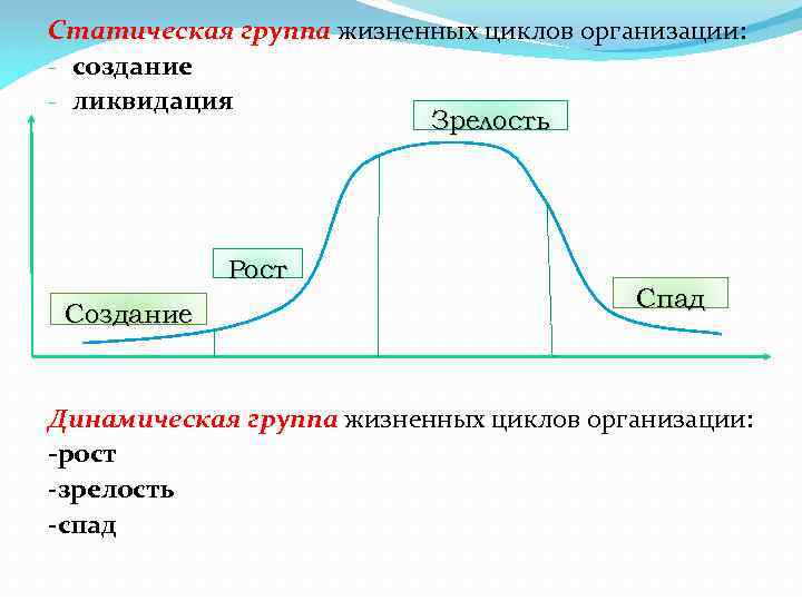 Организация циклов