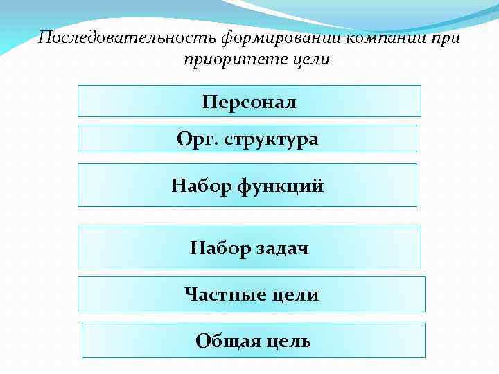 Последовательность формировании компании приоритете цели Персонал Орг. структура Набор функций Набор задач Частные цели