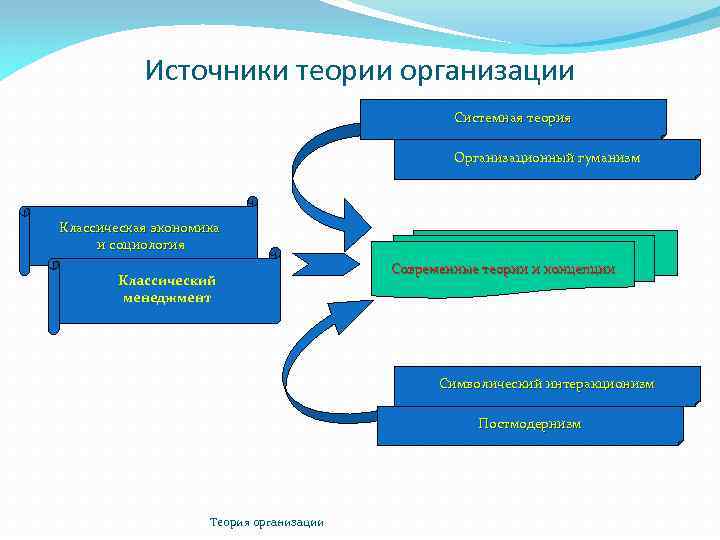 Источники теории организации Системная теория Организационный гуманизм Классическая экономика и социология Классический менеджмент Современные