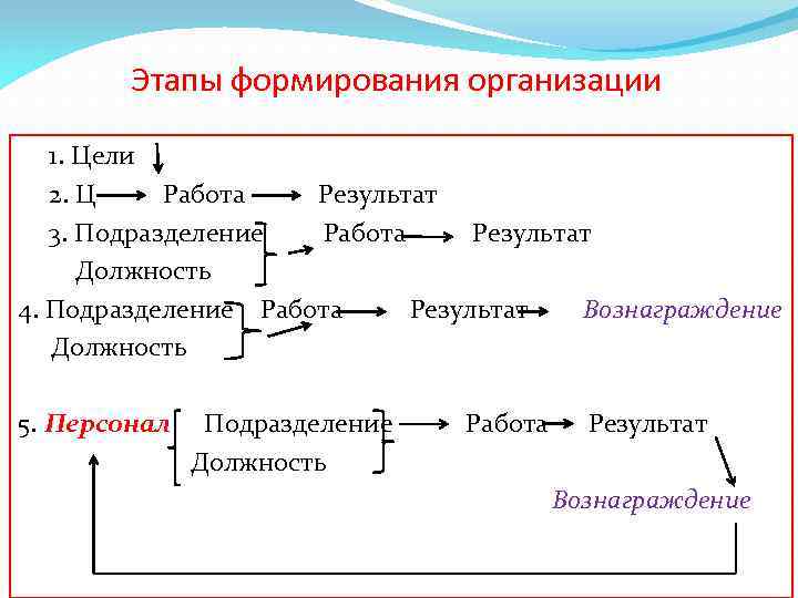 Этапы формирования организации 1. Цели 2. Ц Работа Результат 3. Подразделение Работа Результат Должность