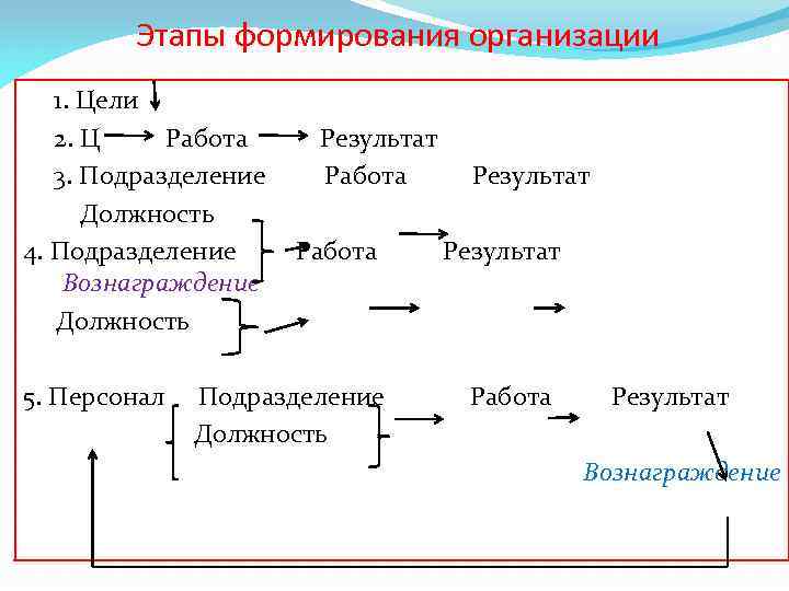 Этапы формирования организации 1. Цели 2. Ц Работа Результат 3. Подразделение Работа Результат Должность