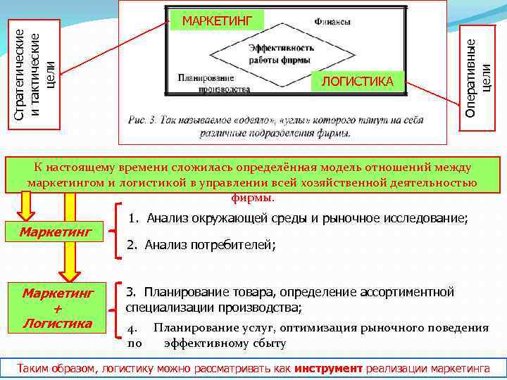 ЛОГИСТИКА Оперативные цели Стратегические и тактические цели МАРКЕТИНГ К настоящему времени сложилась определённая модель