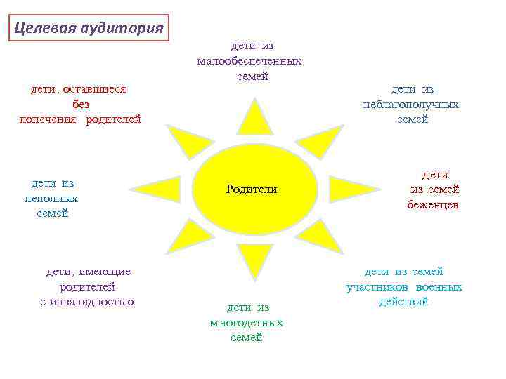 Целевая аудитория дети , оставшиеся без попечения родителей дети из неполных семей дети ,