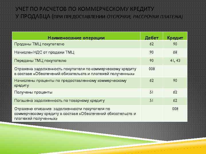 БУХГАЛТЕРСКИЙ УЧЕТ КРЕДИТОВ И ЗАЙМОВ НОРМАТИВНОЕ РЕГУЛИРОВАНИЕ