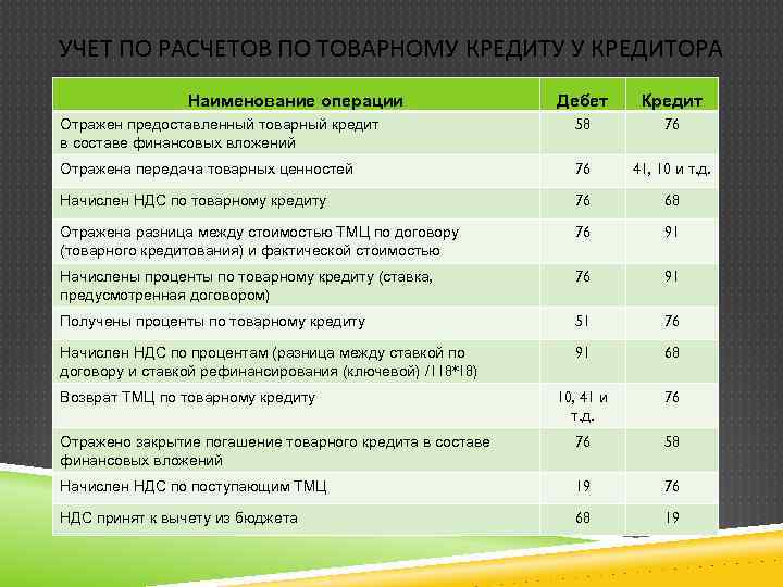 БУХГАЛТЕРСКИЙ УЧЕТ КРЕДИТОВ И ЗАЙМОВ НОРМАТИВНОЕ РЕГУЛИРОВАНИЕ