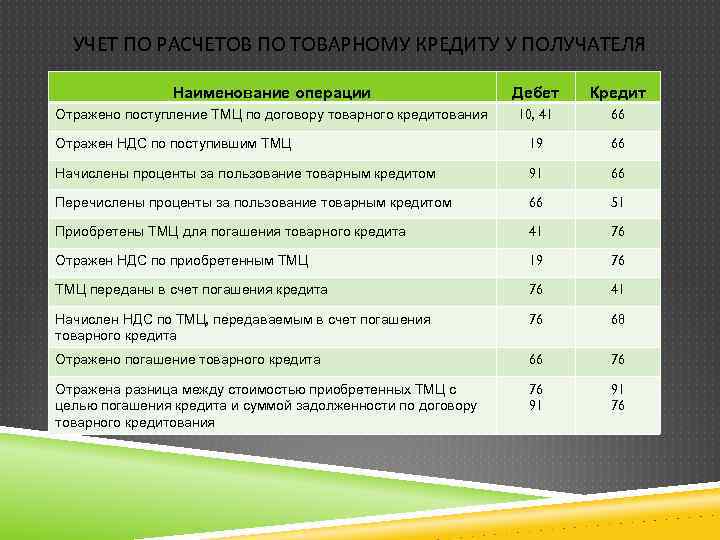 БУХГАЛТЕРСКИЙ УЧЕТ КРЕДИТОВ И ЗАЙМОВ НОРМАТИВНОЕ РЕГУЛИРОВАНИЕ