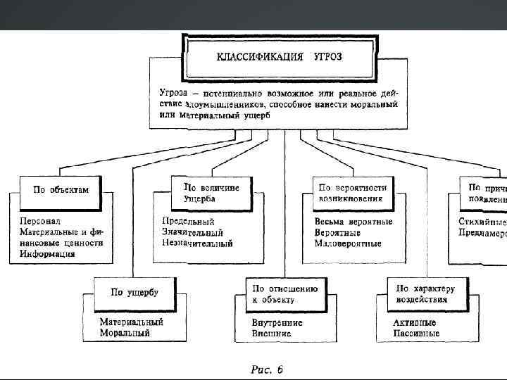 Классификационная схема понятий в области защита информации