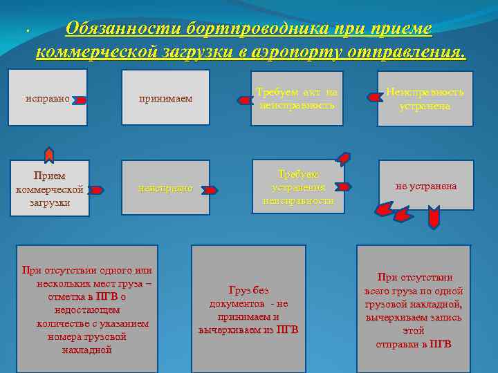 . Обязанности бортпроводника приеме коммерческой загрузки в аэропорту отправления. исправно Прием коммерческой загрузки принимаем