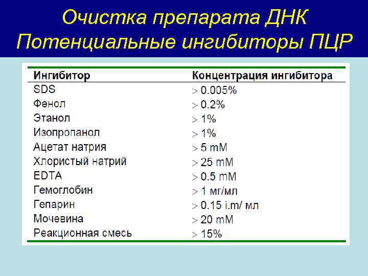 Очистка препарата ДНК Потенциальные ингибиторы ПЦР 