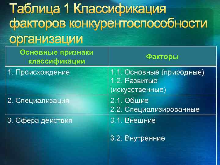 Таблица 1 Классификация факторов конкурентоспособности организации Основные признаки классификации 1. Происхождение 2. Специализация 3.