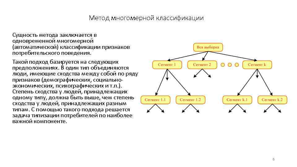 Метод многомерной классификации Сущность метода заключается в одновременной многомерной (автоматической) классификации признаков потребительского поведения.