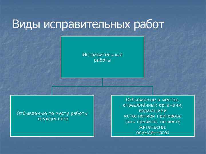 Виды исправительных учреждений презентация