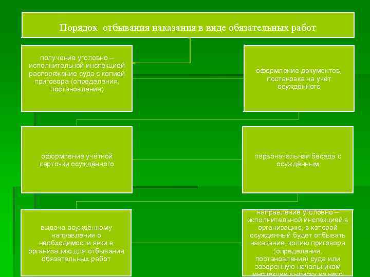 Презентация обязательные работы