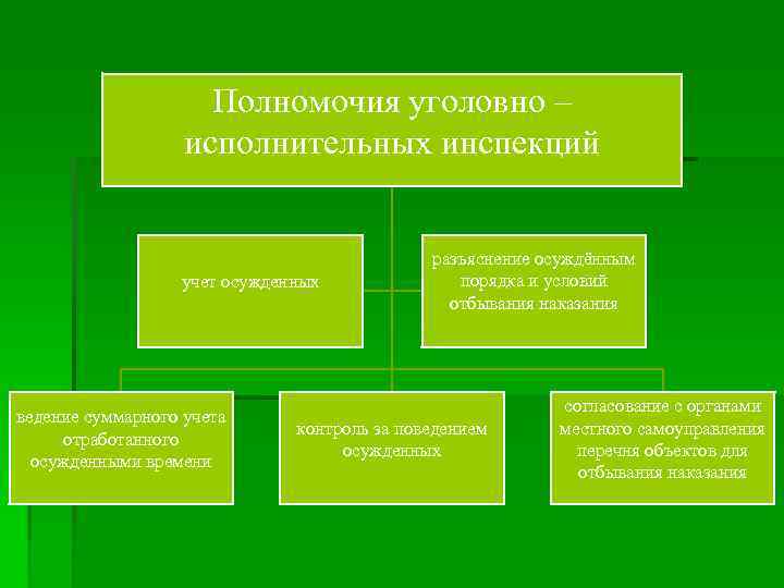 Полномочия уголовно – исполнительных инспекций учет осужденных ведение суммарного учета отработанного осужденными времени разъяснение