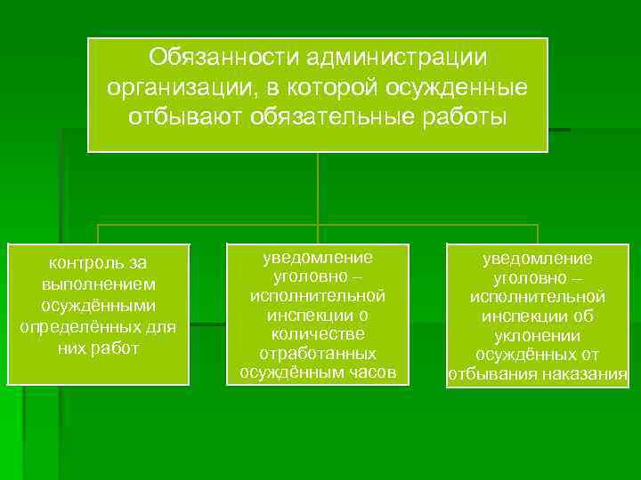 Обязанности администрации организации, в которой осужденные отбывают обязательные работы контроль за выполнением осуждёнными определённых