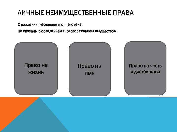 ЛИЧНЫЕ НЕИМУЩЕСТВЕННЫЕ ПРАВА С рождения, неотделимы от человека. Не связаны с обладанием и распоряжением