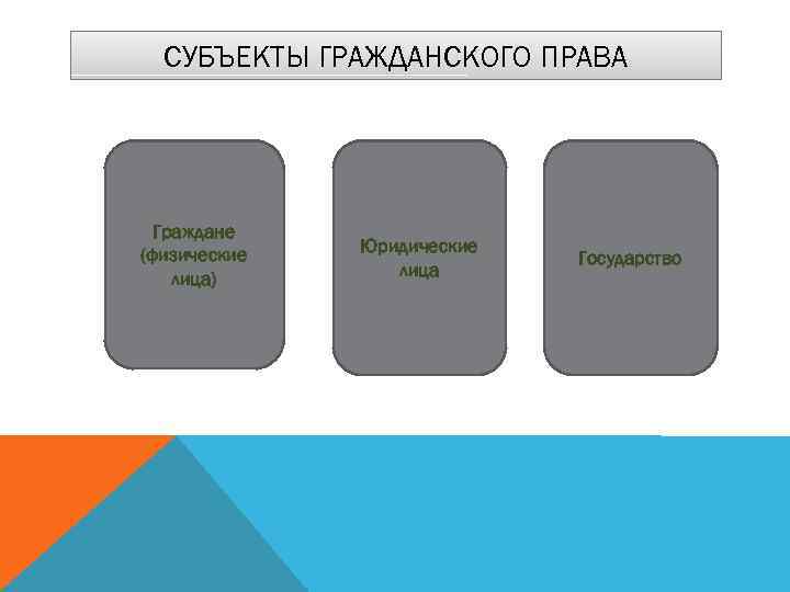 СУБЪЕКТЫ ГРАЖДАНСКОГО ПРАВА Граждане (физические лица) Юридические лица Государство 