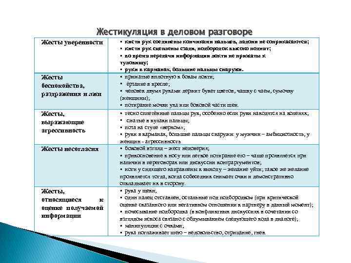 Жестикуляция в деловом разговоре Жесты уверенности Жесты беспокойства, раздражения и лжи Жесты, выражающие агрессивность