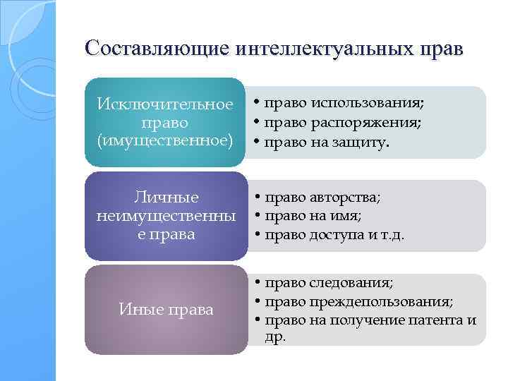 Составьте рассказ об использовании имущественных прав используя следующий план 1 какие конкретные