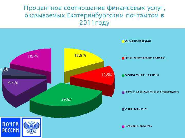 Процентное соотношение финансовых услуг, оказываемых Екатеринбургским почтамтом в 2011 году Денежные переводы 15, 5