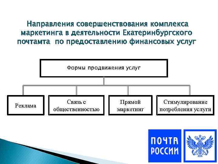 Направления совершенствования комплекса маркетинга в деятельности Екатеринбургского почтамта по предоставлению финансовых услуг Формы продвижения