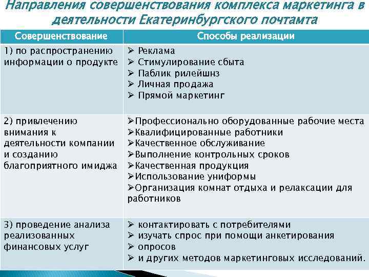 Направления совершенствования. Совершенствование маркетинговой деятельности. Рекомендации по совершенствованию маркетинговой деятельности. Мероприятия по совершенствованию маркетинговой деятельности. Предложения по улучшению маркетинговой деятельности.