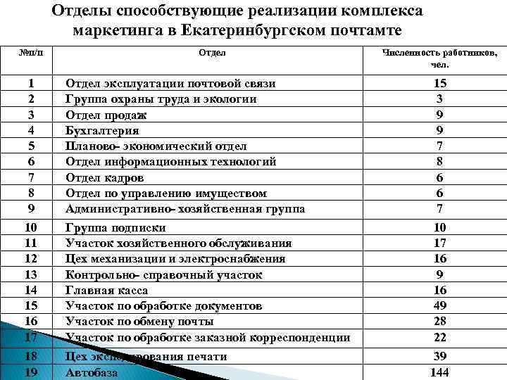 Отдел количество. Численность отдела. Департамент численность сотрудников. Расчет численности персонала отдела маркетинга. Численность персонала отдела продаж.