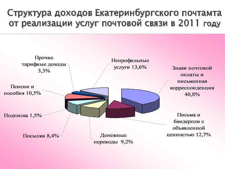 Структура прибыли