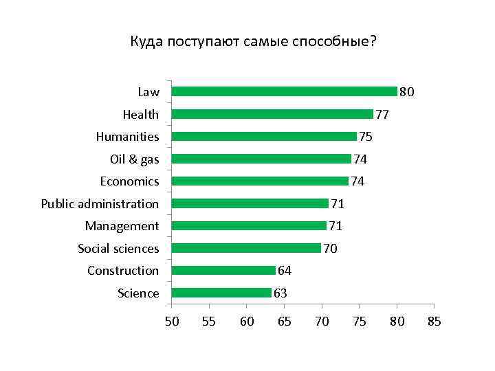 Куда поступают самые способные? Law 80 Health 77 75 Humanities Oil & gas 74